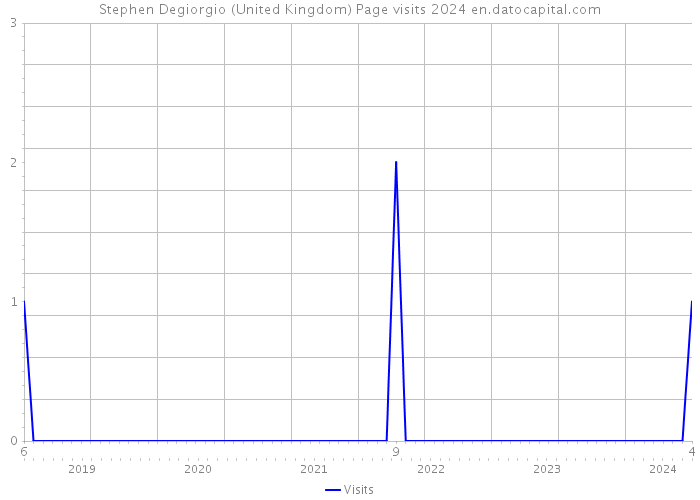 Stephen Degiorgio (United Kingdom) Page visits 2024 