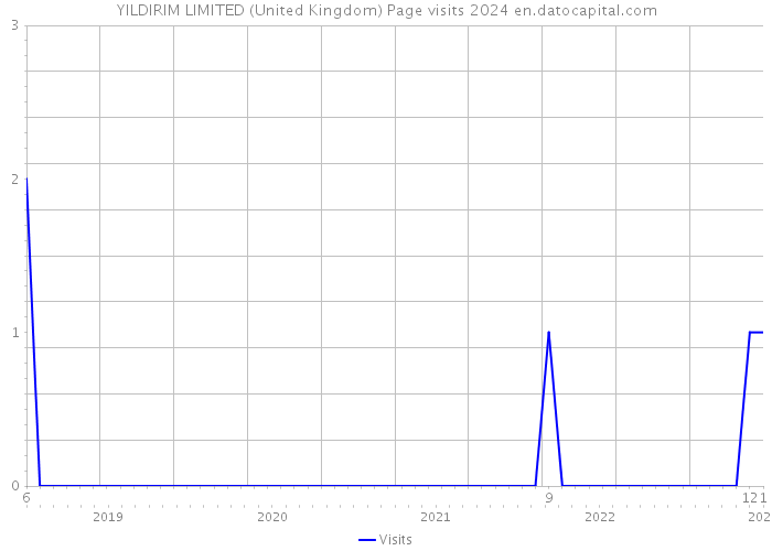 YILDIRIM LIMITED (United Kingdom) Page visits 2024 