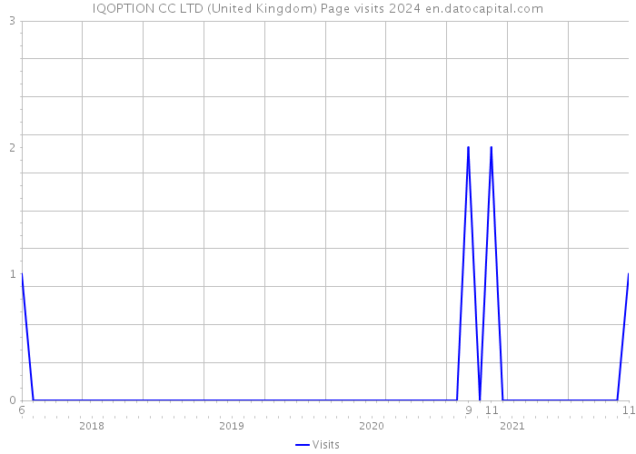 IQOPTION CC LTD (United Kingdom) Page visits 2024 
