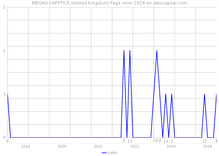 MEGAN CAPSTICK (United Kingdom) Page visits 2024 