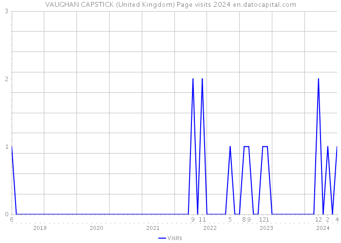 VAUGHAN CAPSTICK (United Kingdom) Page visits 2024 