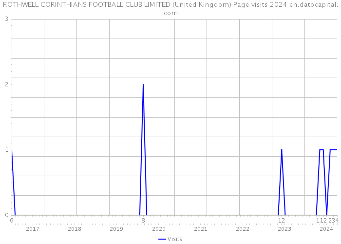 ROTHWELL CORINTHIANS FOOTBALL CLUB LIMITED (United Kingdom) Page visits 2024 