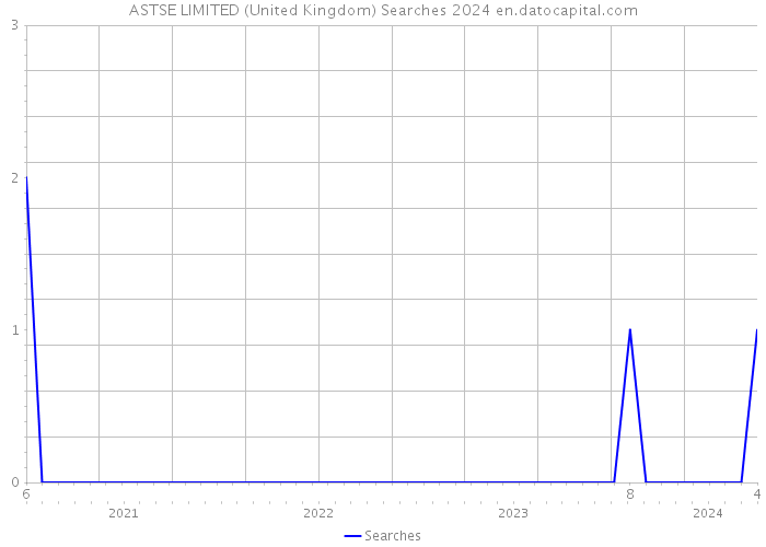 ASTSE LIMITED (United Kingdom) Searches 2024 