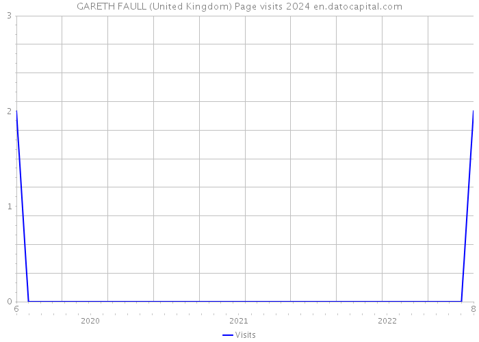 GARETH FAULL (United Kingdom) Page visits 2024 