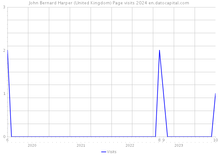 John Bernard Harper (United Kingdom) Page visits 2024 