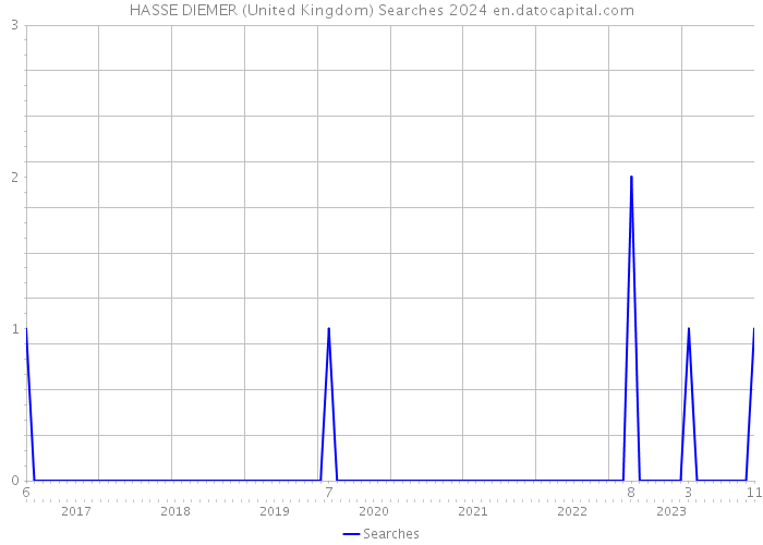 HASSE DIEMER (United Kingdom) Searches 2024 