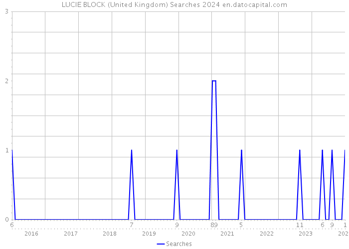 LUCIE BLOCK (United Kingdom) Searches 2024 