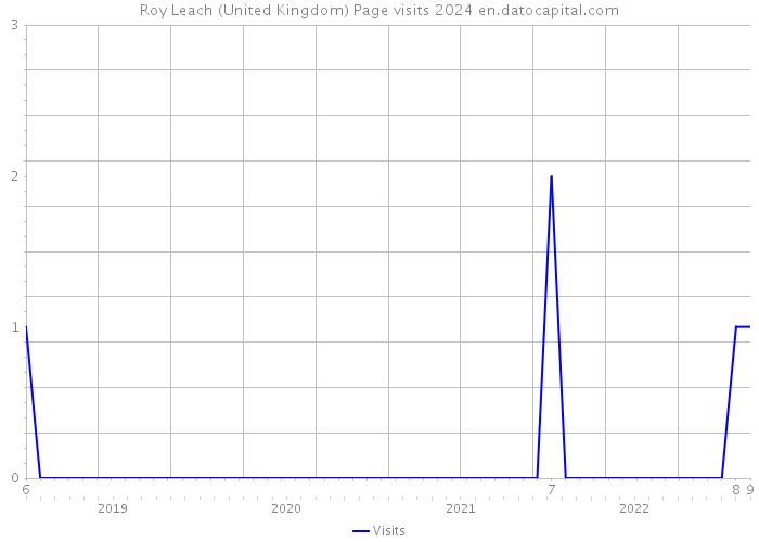 Roy Leach (United Kingdom) Page visits 2024 