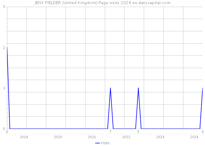 JENY FIELDER (United Kingdom) Page visits 2024 