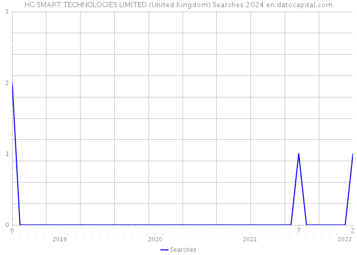HG SMART TECHNOLOGIES LIMITED (United Kingdom) Searches 2024 