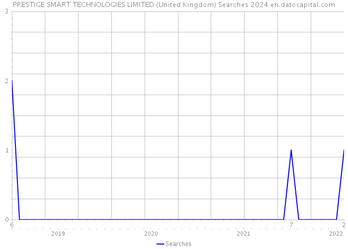 PRESTIGE SMART TECHNOLOGIES LIMITED (United Kingdom) Searches 2024 