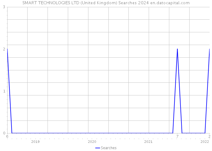 SMART TECHNOLOGIES LTD (United Kingdom) Searches 2024 