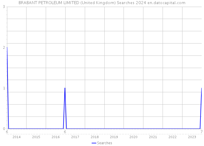 BRABANT PETROLEUM LIMITED (United Kingdom) Searches 2024 