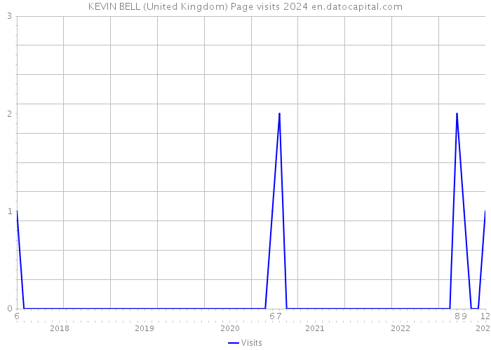 KEVIN BELL (United Kingdom) Page visits 2024 