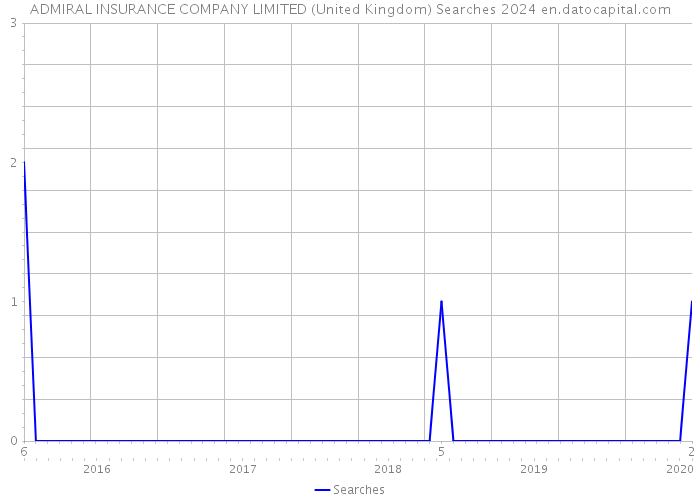 ADMIRAL INSURANCE COMPANY LIMITED (United Kingdom) Searches 2024 