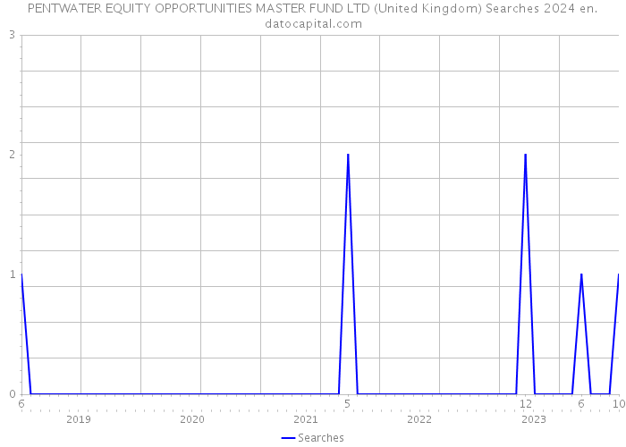 PENTWATER EQUITY OPPORTUNITIES MASTER FUND LTD (United Kingdom) Searches 2024 