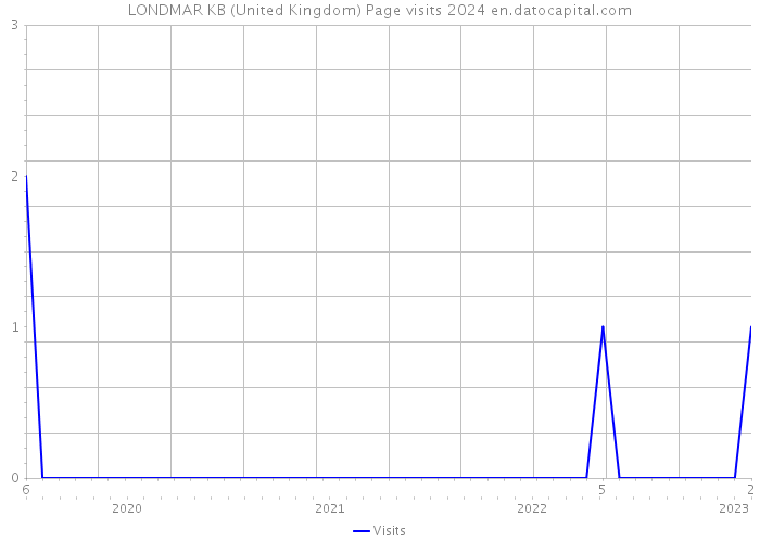 LONDMAR KB (United Kingdom) Page visits 2024 