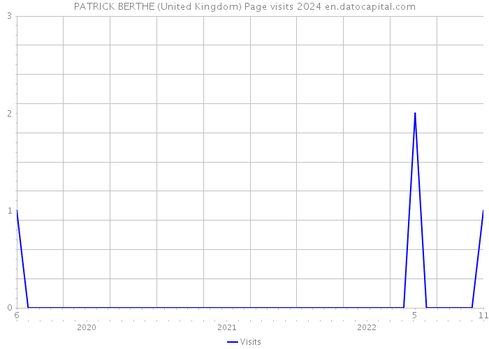 PATRICK BERTHE (United Kingdom) Page visits 2024 