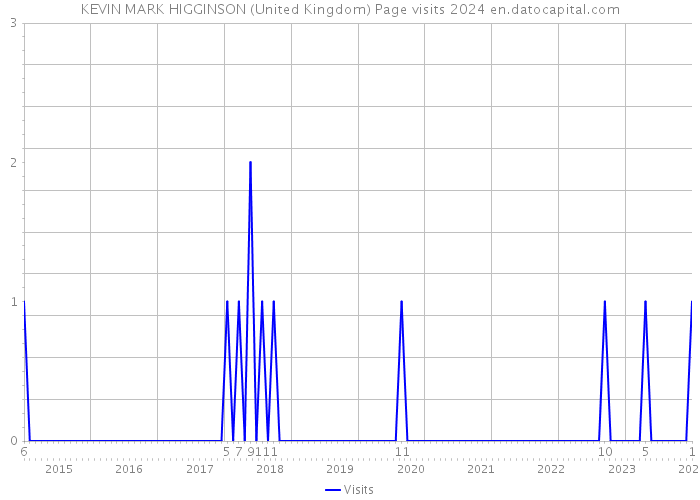 KEVIN MARK HIGGINSON (United Kingdom) Page visits 2024 