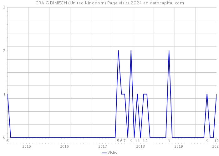 CRAIG DIMECH (United Kingdom) Page visits 2024 