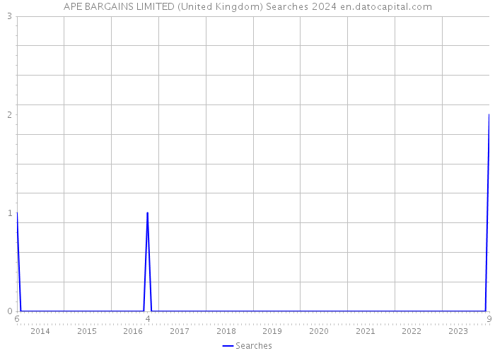 APE BARGAINS LIMITED (United Kingdom) Searches 2024 