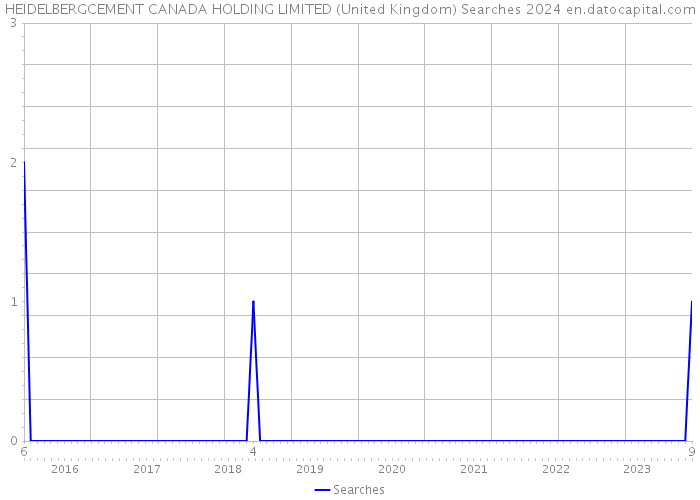 HEIDELBERGCEMENT CANADA HOLDING LIMITED (United Kingdom) Searches 2024 