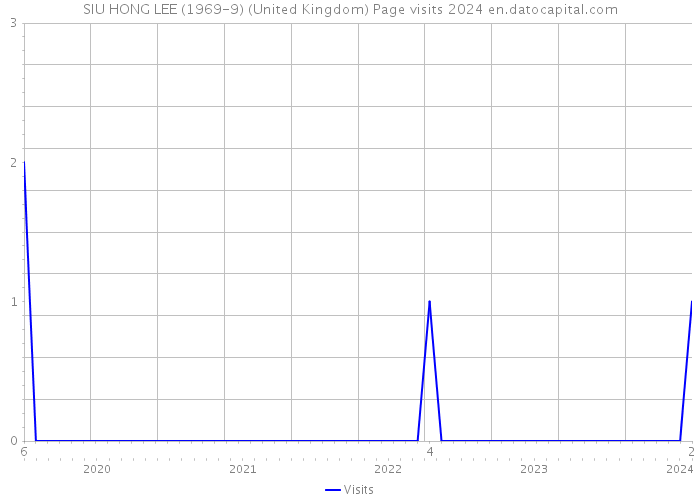 SIU HONG LEE (1969-9) (United Kingdom) Page visits 2024 