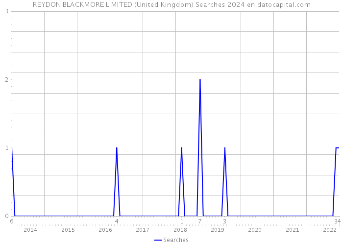 REYDON BLACKMORE LIMITED (United Kingdom) Searches 2024 