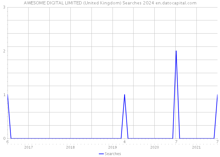 AWESOME DIGITAL LIMITED (United Kingdom) Searches 2024 