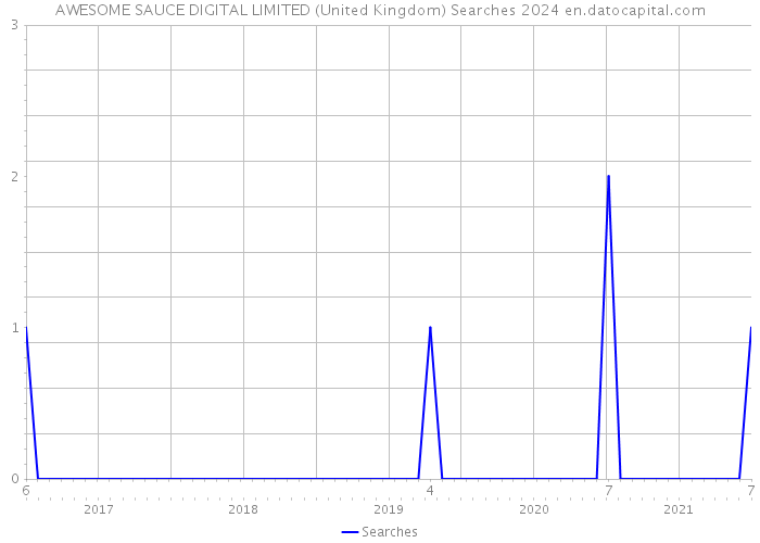 AWESOME SAUCE DIGITAL LIMITED (United Kingdom) Searches 2024 