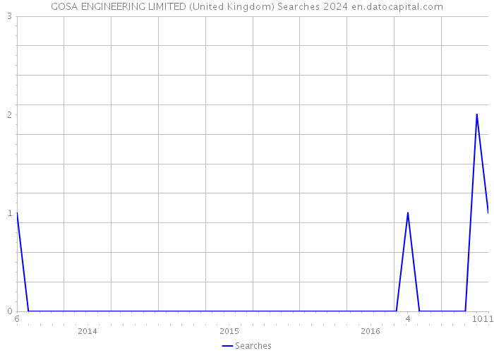 GOSA ENGINEERING LIMITED (United Kingdom) Searches 2024 