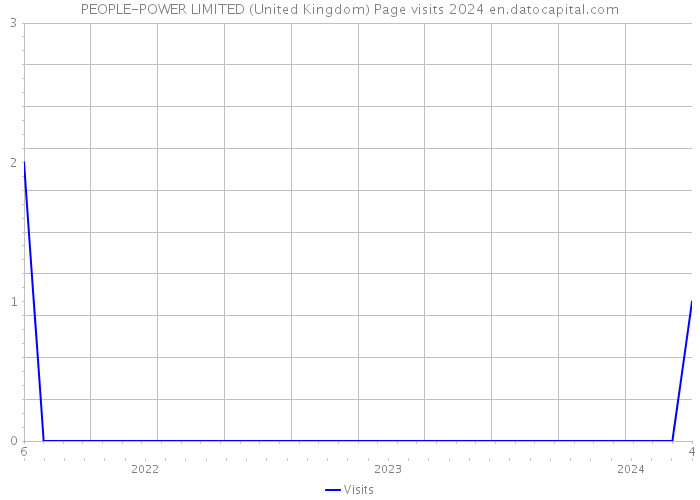 PEOPLE-POWER LIMITED (United Kingdom) Page visits 2024 