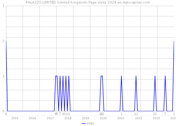 PALAZZO LIMITED (United Kingdom) Page visits 2024 
