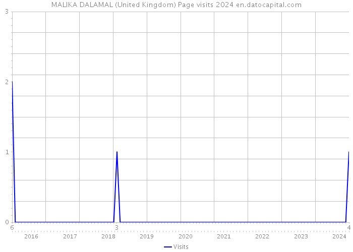 MALIKA DALAMAL (United Kingdom) Page visits 2024 
