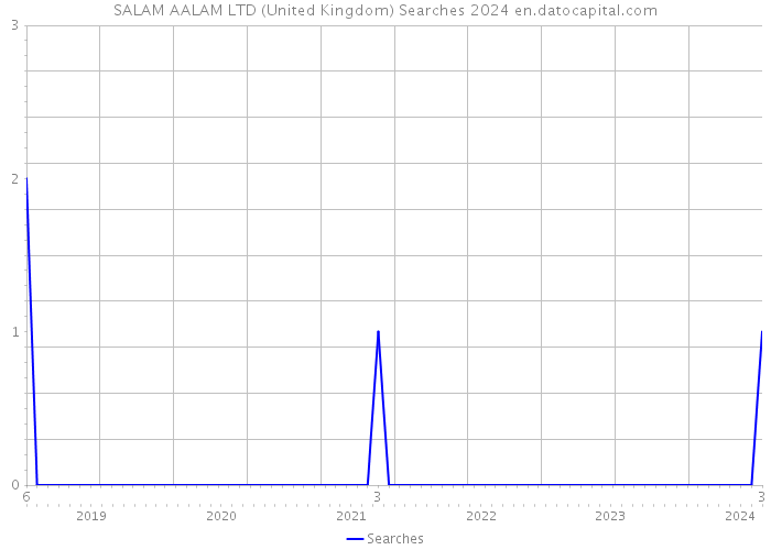 SALAM AALAM LTD (United Kingdom) Searches 2024 