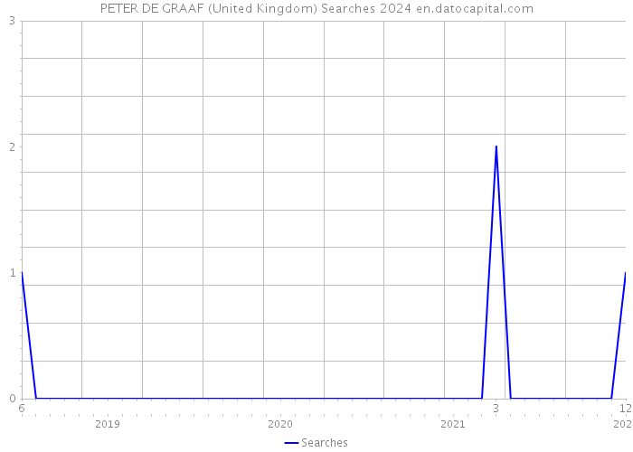 PETER DE GRAAF (United Kingdom) Searches 2024 