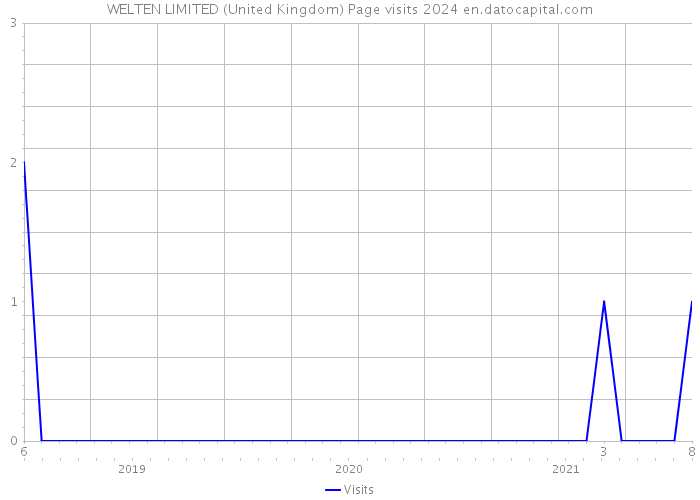 WELTEN LIMITED (United Kingdom) Page visits 2024 