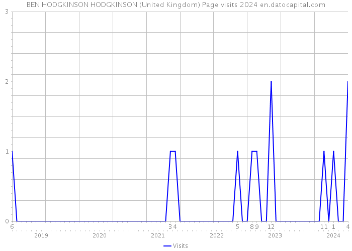 BEN HODGKINSON HODGKINSON (United Kingdom) Page visits 2024 
