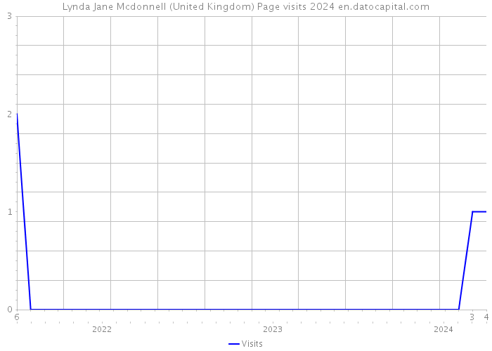 Lynda Jane Mcdonnell (United Kingdom) Page visits 2024 