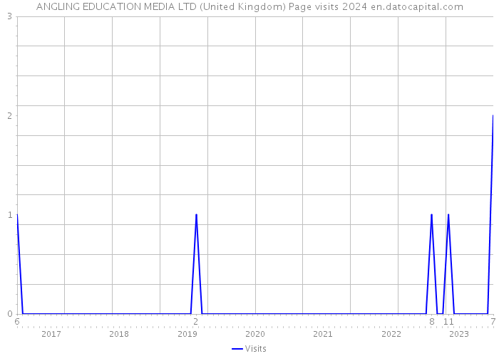 ANGLING EDUCATION MEDIA LTD (United Kingdom) Page visits 2024 