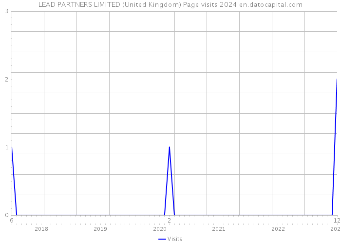 LEAD PARTNERS LIMITED (United Kingdom) Page visits 2024 
