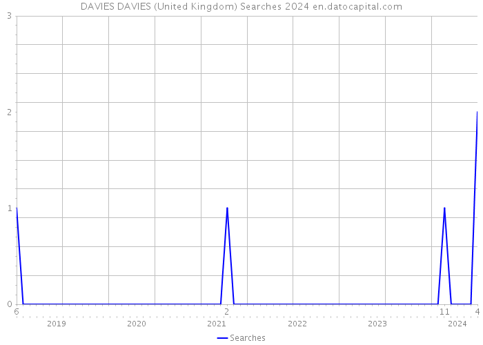 DAVIES DAVIES (United Kingdom) Searches 2024 