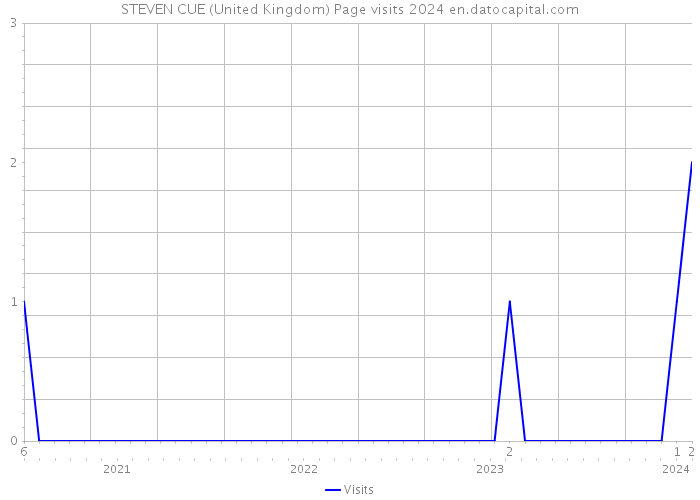 STEVEN CUE (United Kingdom) Page visits 2024 