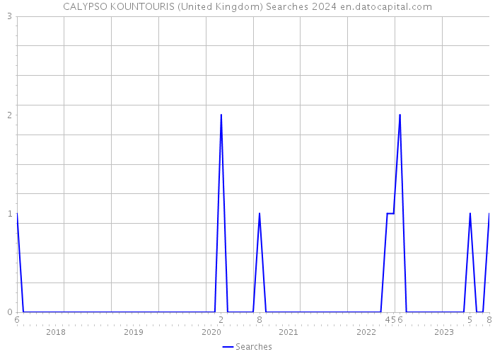 CALYPSO KOUNTOURIS (United Kingdom) Searches 2024 