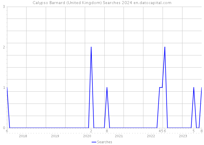 Calypso Barnard (United Kingdom) Searches 2024 