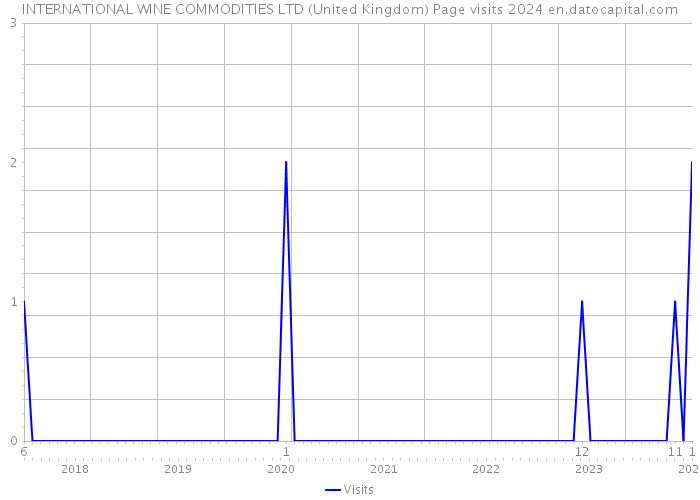 INTERNATIONAL WINE COMMODITIES LTD (United Kingdom) Page visits 2024 
