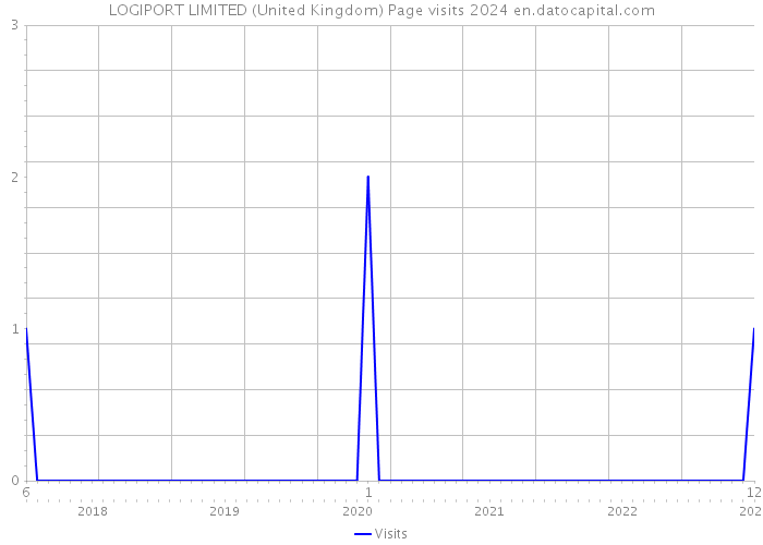 LOGIPORT LIMITED (United Kingdom) Page visits 2024 