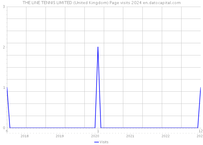 THE LINE TENNIS LIMITED (United Kingdom) Page visits 2024 