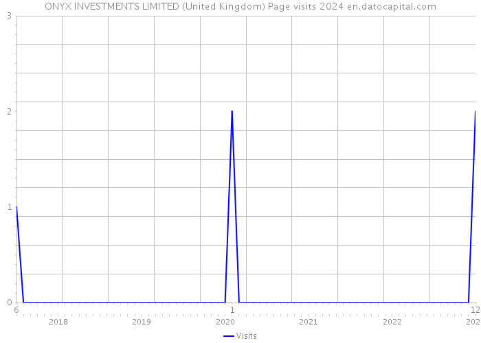 ONYX INVESTMENTS LIMITED (United Kingdom) Page visits 2024 