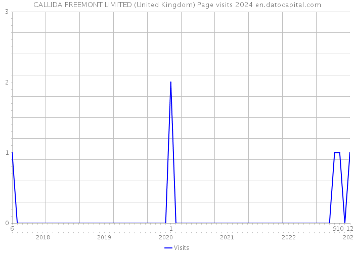 CALLIDA FREEMONT LIMITED (United Kingdom) Page visits 2024 